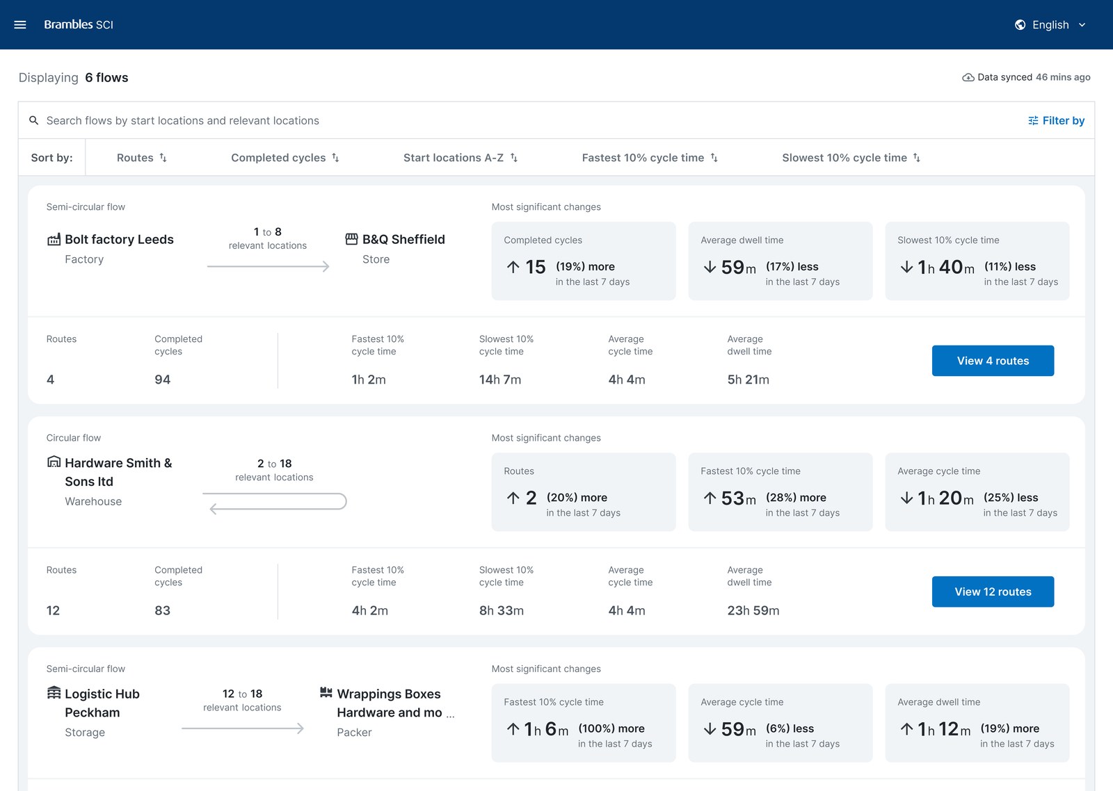 Flows list view showing six flows between start and relevant locations, each with completed cycles, average dwell time and cycle time metrics, and most significant changes over the last seven days
