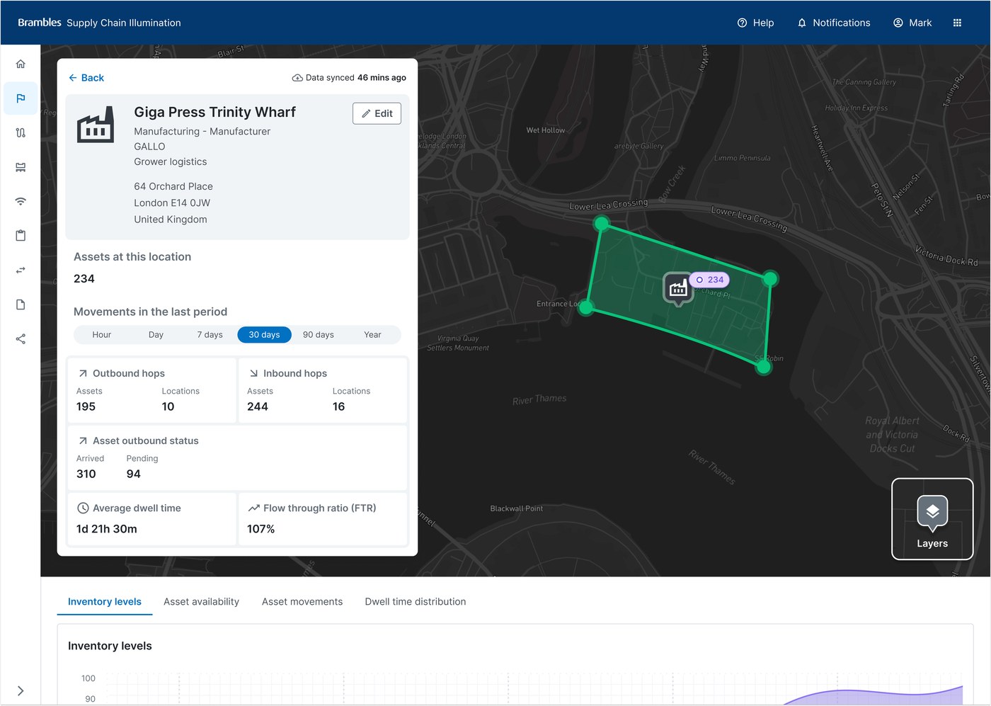 Location details screen for Giga Press Trinity Wharf, showing its boundary drawn on a dark map, assets at the location, and movement metrics including inbound and outbound hops, asset outbound status, average dwell time and flow-through ratio
