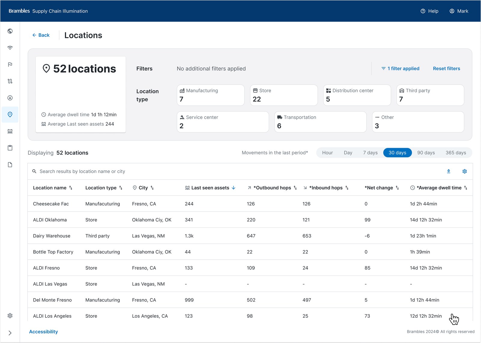 Locations module, a standalone searchable list of 52 locations with location type, city, last seen assets, inbound and outbound hops, net change and average dwell time, filterable by location type