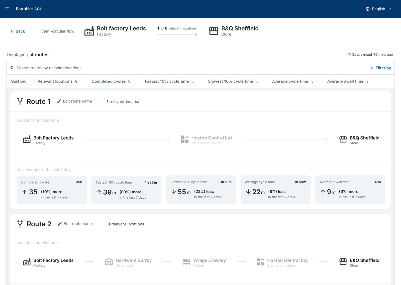 Routes drill-down view for a single flow, listing four routes with their relevant locations and key changes over the last seven days including completed cycles, fastest and slowest cycle time, average cycle time and average dwell time