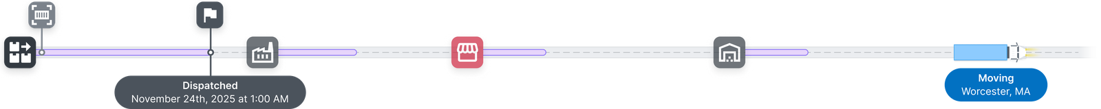 Horizontal road timeline beneath the trip condition chart, showing a dispatched flag and timestamp, location pins for a factory, store and warehouse, purple dwell-duration bars between stops, and a blue truck icon with headlights on marking the asset's current moving status and location